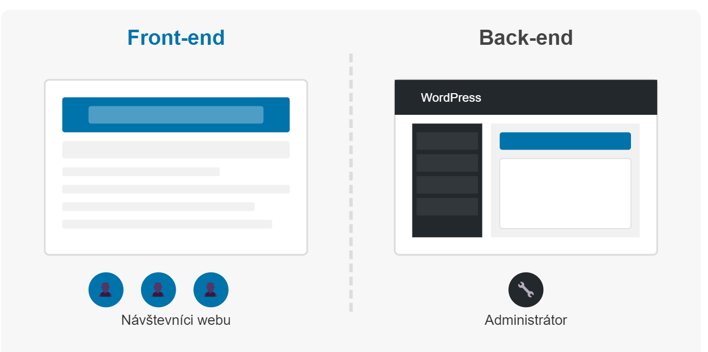 Vizualne znázornenie front-end a back-end časti vo WordPresse